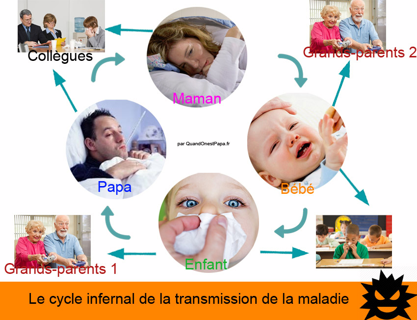 cycle-infernal-de-la-transmission-de-la-maladie